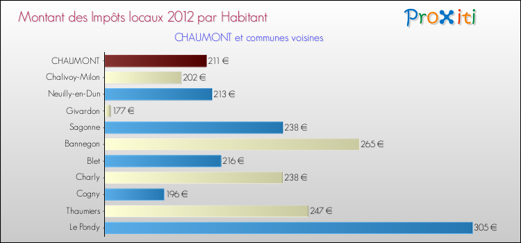 Montant des impôts locaux par Habitant pour CHAUMONT et les communes proches Comparaison des impôts locaux par habitant pour CHAUMONT et les communes voisines