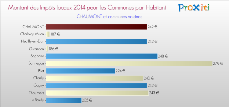 Montant des impôts locaux par Habitant pour CHAUMONT et les communes proches en 2014 Comparaison des impôts locaux par habitant pour CHAUMONT et les communes voisines en 2014