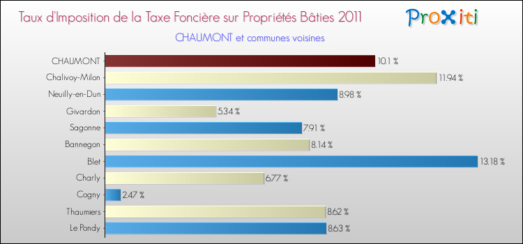 Taux d'imposition de la taxe foncière sur le bati 2011 pour CHAUMONT et les communes proches Comparaison des taux d'imposition de la taxe foncière sur le bati 2011 pour CHAUMONT et les communes voisines