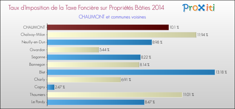 Taux d'imposition de la taxe foncière sur le bati 2014 pour CHAUMONT et les communes proches Comparaison des taux d'imposition de la taxe foncière sur le bati 2014 pour CHAUMONT et les communes voisines