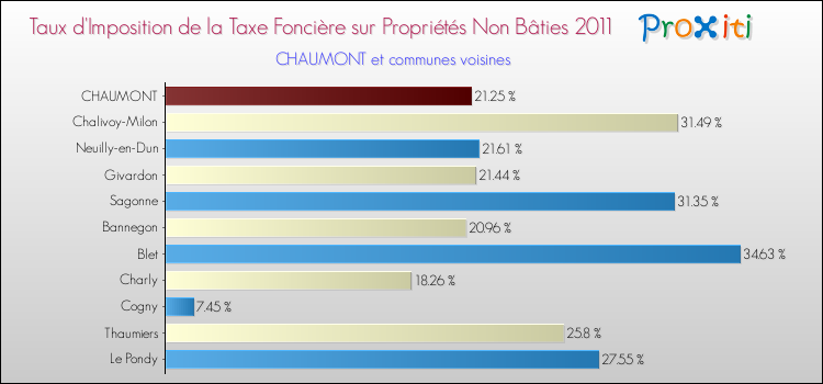 Taux d'imposition de la taxe foncière sur les immeubles et terrains non batis 2011 pour CHAUMONT et les communes proches Comparaison des taux d'imposition de la taxe foncière sur les immeubles et terrains non batis 2011 pour CHAUMONT et les communes voisines