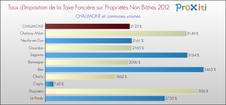 Taux d'imposition de la taxe foncière sur les immeubles et terrains non batis 2012 pour CHAUMONT et les communes proches Comparaison des taux d'imposition de la taxe foncière sur les immeubles et terrains non batis 2012 pour CHAUMONT et les communes voisines