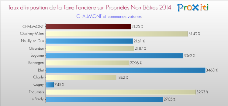 Taux d'imposition de la taxe foncière sur les immeubles et terrains non batis 2014 pour CHAUMONT et les communes proches Comparaison des taux d'imposition de la taxe foncière sur les immeubles et terrains non batis 2014 pour CHAUMONT et les communes voisines