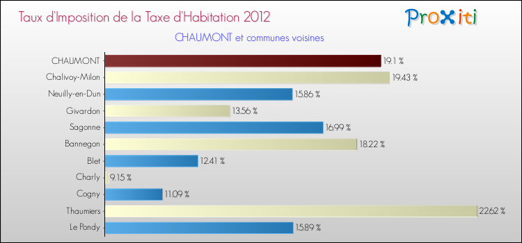 Taux d'imposition de la taxe d'habitation 2012 pour CHAUMONT et les communes proches Comparaison des taux d'imposition de la taxe d'habitation 2012 pour CHAUMONT et les communes voisines