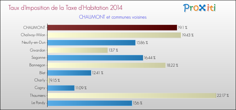 Taux d'imposition de la taxe d'habitation 2014 pour CHAUMONT et les communes proches Comparaison des taux d'imposition de la taxe d'habitation 2014 pour CHAUMONT et les communes voisines