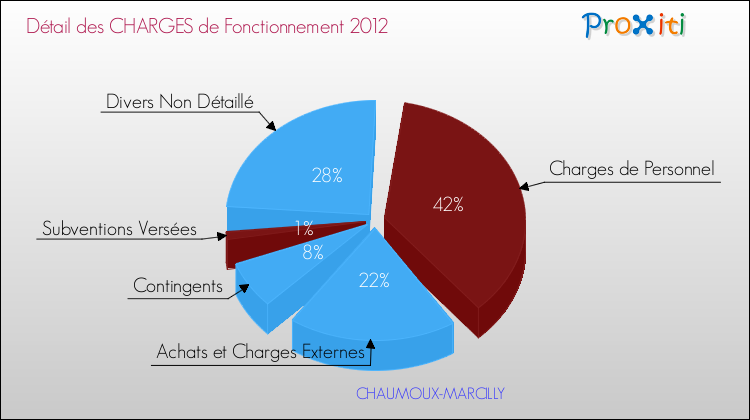Décomposition des Charges de Fonctionnement 2012 de la commune de CHAUMOUX-MARCILLY Charges de Fonctionnement 2012 pour la commune de CHAUMOUX-MARCILLY