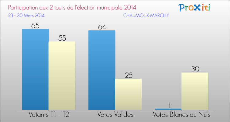 Participation comparée des 2 tours des Elections Municipales 2014 de la commune de CHAUMOUX-MARCILLY Elections Municipales 2014 - Participation comparée des 2 tours pour la commune de CHAUMOUX-MARCILLY