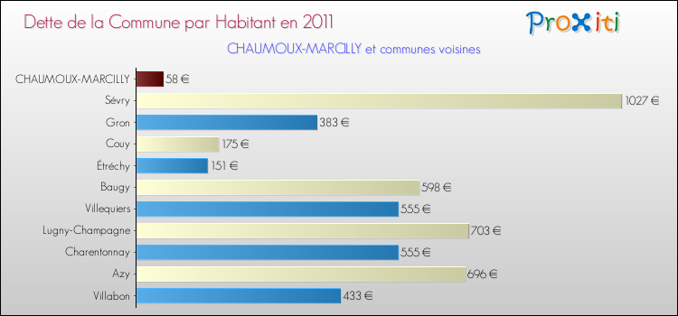 Dette par habitant de la commune en 2011 pour CHAUMOUX-MARCILLY et les communes proches Comparaison de la dette par habitant de la commune en 2011 pour CHAUMOUX-MARCILLY et les communes voisines
