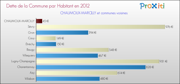 Dette par habitant de la commune en 2012 pour CHAUMOUX-MARCILLY et les communes proches Comparaison de la dette par habitant de la commune en 2012 pour CHAUMOUX-MARCILLY et les communes voisines