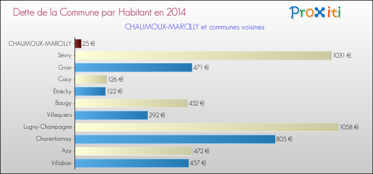 Dette par habitant de la commune en 2014 pour CHAUMOUX-MARCILLY et les communes proches Comparaison de la dette par habitant de la commune en 2014 pour CHAUMOUX-MARCILLY et les communes voisines