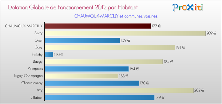 Montant des dotations globales de fonctionnement DGF par Habitant pour CHAUMOUX-MARCILLY et les communes proches Comparaison des des dotations globales de fonctionnement DGF par habitant pour CHAUMOUX-MARCILLY et les communes voisines