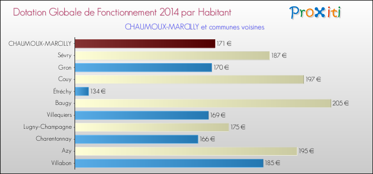 Montant des dotations globales de fonctionnement DGF par Habitant pour CHAUMOUX-MARCILLY et les communes proches en 2014. Comparaison des des dotations globales de fonctionnement DGF par habitant pour CHAUMOUX-MARCILLY et les communes voisines en 2014.