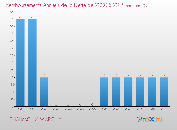 Evolution de l'annuité de la dette pour la commune de CHAUMOUX-MARCILLY de 2000 à 2012 Annuités de la dette pour CHAUMOUX-MARCILLY de 2000 à 2012