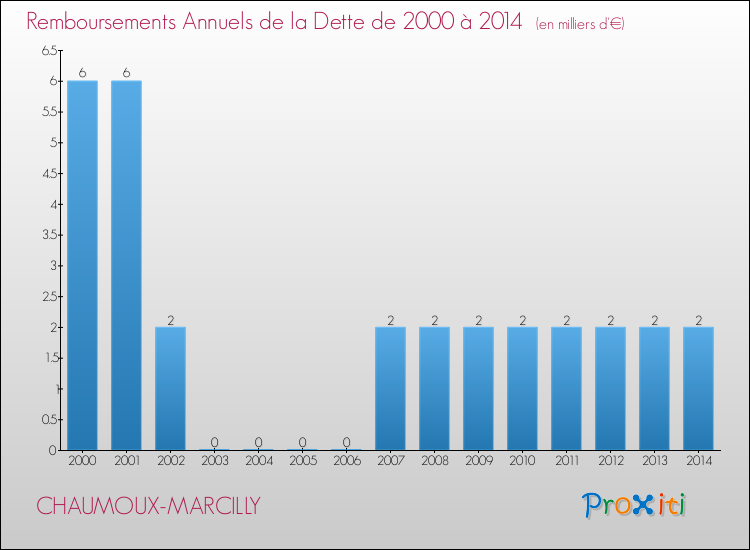 Evolution de l'annuité de la dette pour la commune de CHAUMOUX-MARCILLY de 2000 à 2014 Annuités de la dette pour CHAUMOUX-MARCILLY de 2000 à 2014