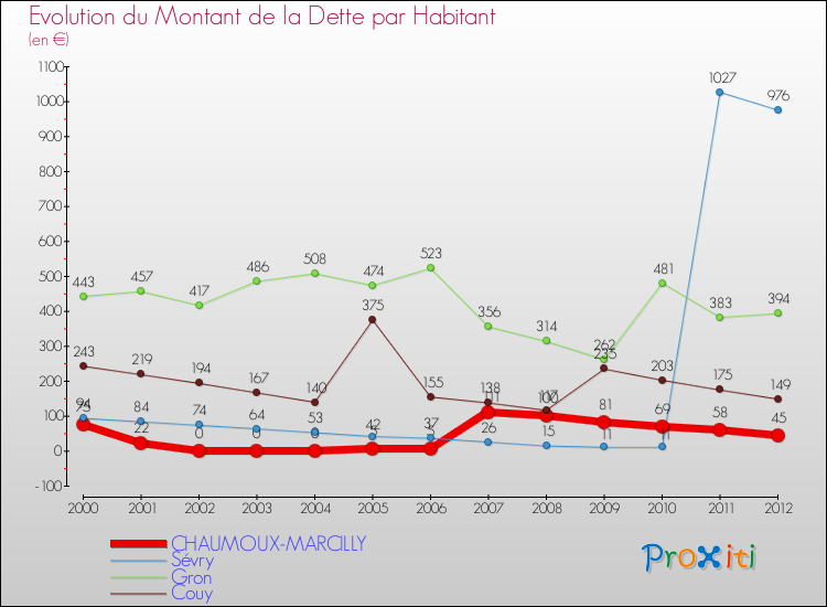 Evolution de la dette par habitant pour la commune de CHAUMOUX-MARCILLY et les communes proches de 2000 à 2012 Comparaison de la dette par habitant pour CHAUMOUX-MARCILLY et les communes voisines de 2000 à 2012