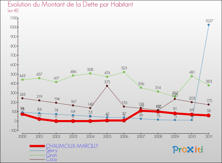 Evolution de la dette par habitant pour la commune de CHAUMOUX-MARCILLY et les communes proches Comparaison de la dette par habitant pour CHAUMOUX-MARCILLY et les communes voisines