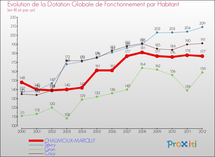 Evolution et montant de la dotation globale de fonctionnement par Habitant pour CHAUMOUX-MARCILLY et les communes proches Comparaison des dotations globales de fonctionnement par habitant pour CHAUMOUX-MARCILLY et les communes voisines