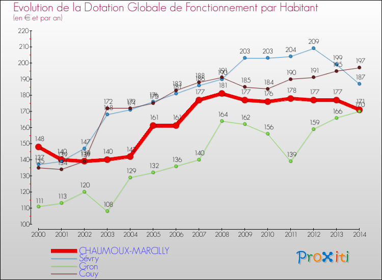 Evolution et montant de la dotation globale de fonctionnement par Habitant pour CHAUMOUX-MARCILLY et les communes proches de 2000 à 2014. Comparaison des dotations globales de fonctionnement par habitant pour CHAUMOUX-MARCILLY et les communes voisines de 2000 à 2014.