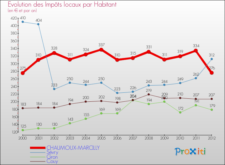 Evolution et montant des impôts locaux par Habitant pour CHAUMOUX-MARCILLY et les communes proches Comparaison des impôts locaux par habitant pour CHAUMOUX-MARCILLY et les communes voisines