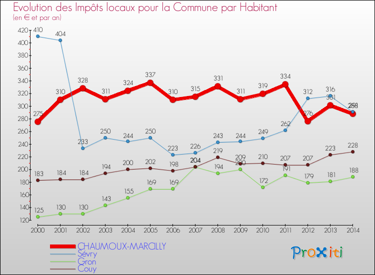 Evolution et montant des impôts locaux par Habitant pour CHAUMOUX-MARCILLY et les communes proches de 2000 à 2014 Comparaison des impôts locaux par habitant pour CHAUMOUX-MARCILLY et les communes voisines de 2000 à 2014