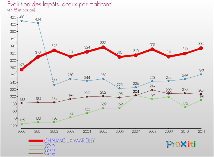 Evolution et montant des impôts locaux par Habitant pour CHAUMOUX-MARCILLY et les communes proches Comparaison des impôts locaux par habitant pour CHAUMOUX-MARCILLY et les communes voisines