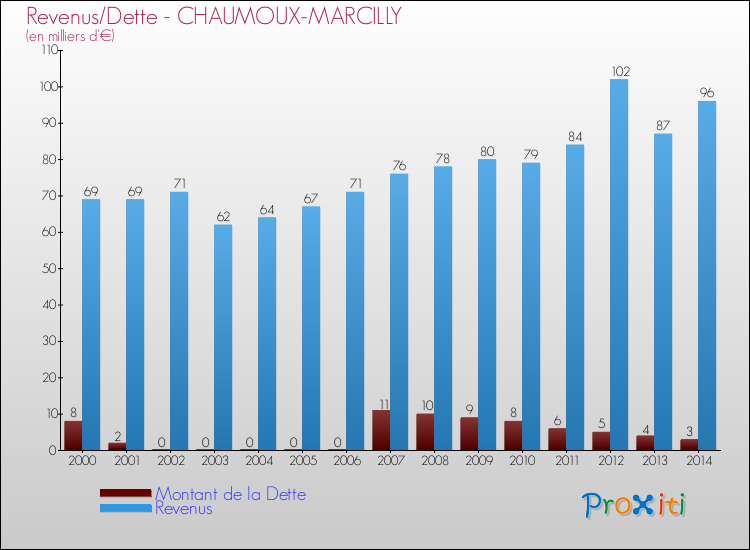 Evolution comparée de la dette et des revenus pour la commune de CHAUMOUX-MARCILLY de 2000 à 2014 Comparaison de la dette et des revenus pour CHAUMOUX-MARCILLY de 2000 à 2014