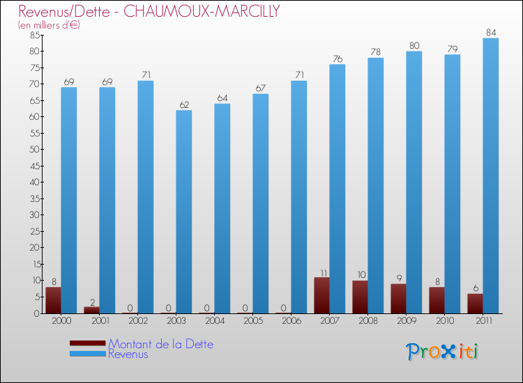 Evolution comparée de la dette et des revenus pour la commune de CHAUMOUX-MARCILLY de 2000 à 2011 Comparaison de la dette et des revenus pour CHAUMOUX-MARCILLY de 2000 à 2011