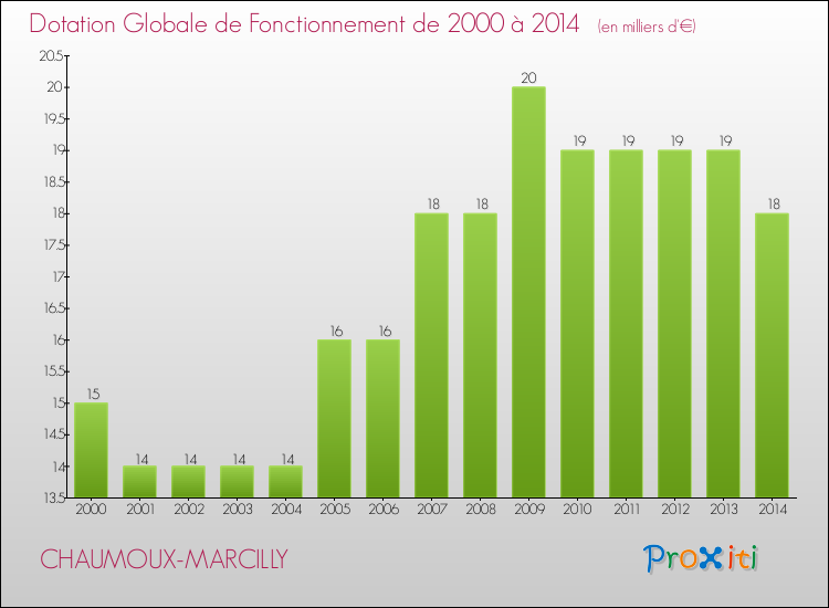 Evolution du montant de la Dotation Globale de Fonctionnement pour la commune de CHAUMOUX-MARCILLY de 2000 à 2014 Evolution du montant de la Dotation Globale de Fonctionnement pour CHAUMOUX-MARCILLY de 2000 à 2014