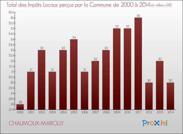 Evolution des Impôts Locaux pour la commune de CHAUMOUX-MARCILLY de 2000 à 2014 Evolution des Impôts Locaux pour CHAUMOUX-MARCILLY de 2000 à 2014