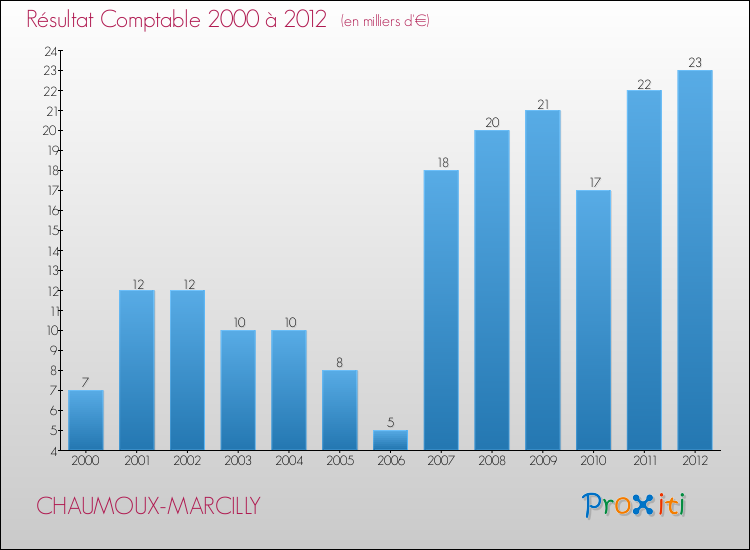 Evolution du résultat comptable pour la commune de CHAUMOUX-MARCILLY de 2000 à 2012 Evolution du résultat comptable pour CHAUMOUX-MARCILLY de 2000 à 2012