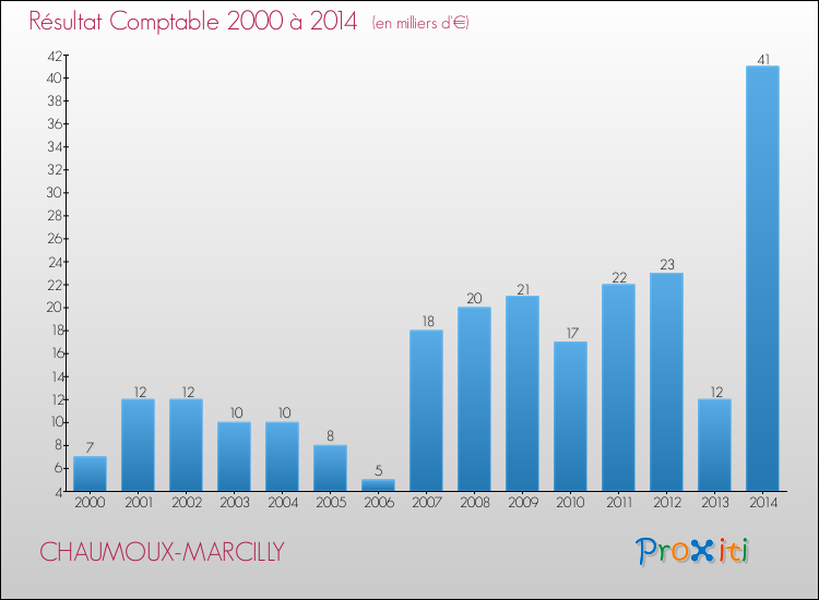 Evolution du résultat comptable pour la commune de CHAUMOUX-MARCILLY de 2000 à 2014 Evolution du résultat comptable pour CHAUMOUX-MARCILLY de 2000 à 2014