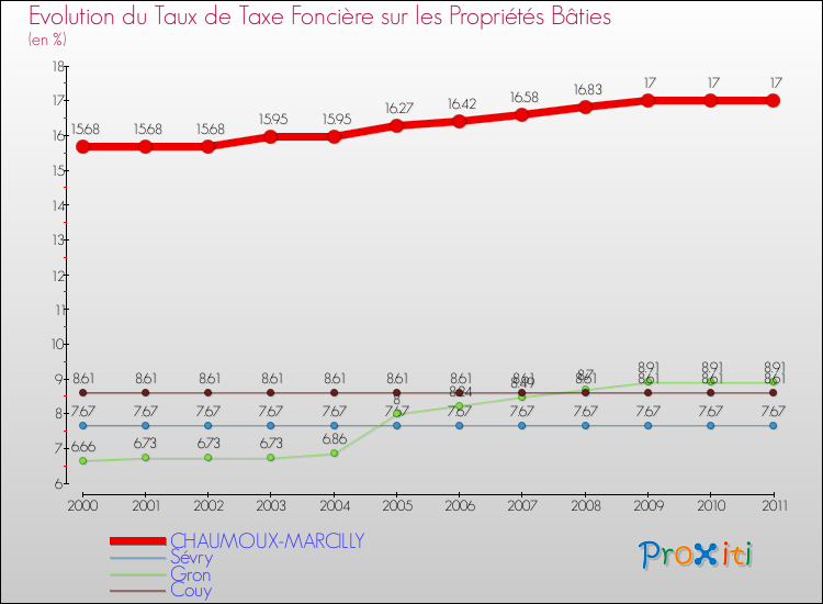 Evolution du taux de la taxe foncière sur le bati pour CHAUMOUX-MARCILLY et les communes proches Comparaison des taux de taxe foncière sur le bati pour CHAUMOUX-MARCILLY et les communes voisines
