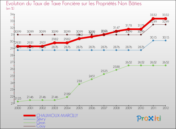 Evolution du taux de la taxe foncière sur les immeubles et terrains non batis pour CHAUMOUX-MARCILLY et les communes proches de 2000 à 2012 Comparaison des taux de la taxe foncière sur les immeubles et terrains non batis pour CHAUMOUX-MARCILLY et les communes voisines de 2000 à 2012