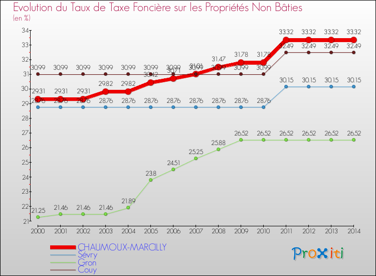 Evolution du taux de la taxe foncière sur les immeubles et terrains non batis pour CHAUMOUX-MARCILLY et les communes proches de 2000 à 2014 Comparaison des taux de la taxe foncière sur les immeubles et terrains non batis pour CHAUMOUX-MARCILLY et les communes voisines de 2000 à 2014