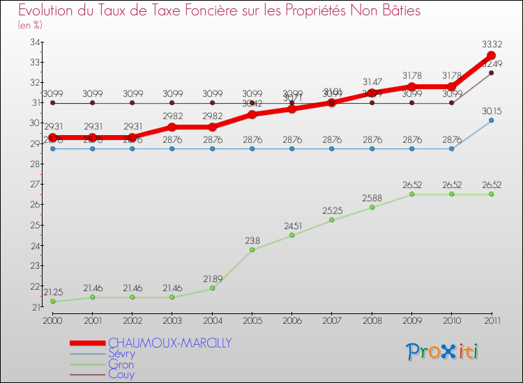 Evolution du taux de la taxe foncière sur les immeubles et terrains non batis pour CHAUMOUX-MARCILLY et les communes proches Comparaison des taux de la taxe foncière sur les immeubles et terrains non batis pour CHAUMOUX-MARCILLY et les communes voisines