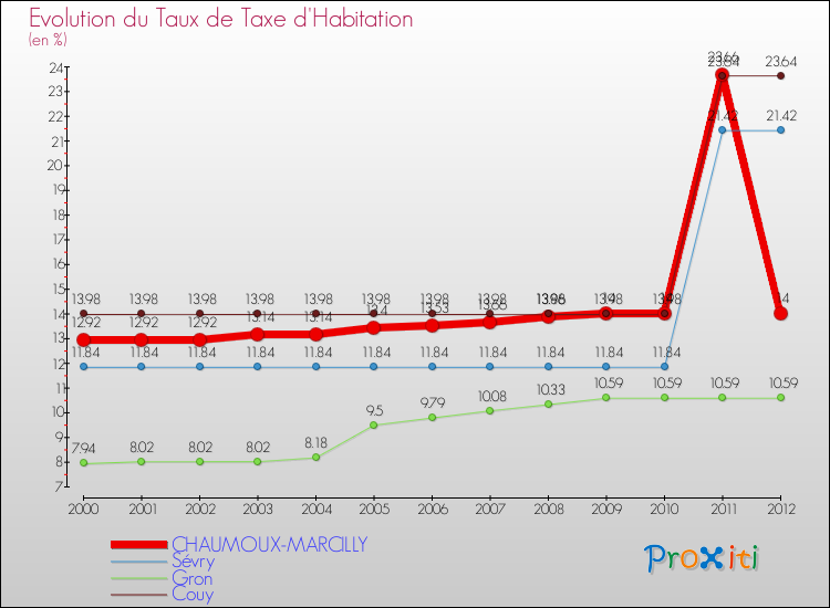 Evolution du taux de la taxe d'habitation pour CHAUMOUX-MARCILLY et les communes proches Comparaison des taux de la taxe d'habitation pour CHAUMOUX-MARCILLY et les communes voisines