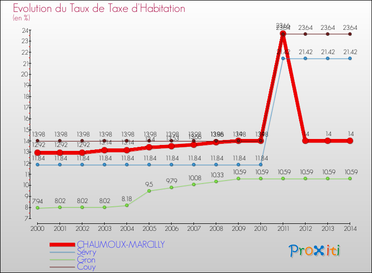 Evolution du taux de la taxe d'habitation pour CHAUMOUX-MARCILLY et les communes proches de 2000 à 2014 Comparaison des taux de la taxe d'habitation pour CHAUMOUX-MARCILLY et les communes voisines de 2000 à 2014