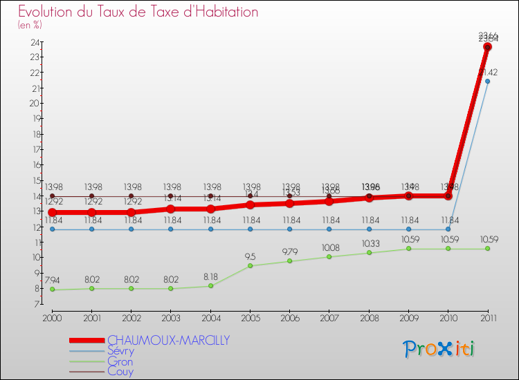 Evolution du taux de la taxe d'habitation pour CHAUMOUX-MARCILLY et les communes proches Comparaison des taux de la taxe d'habitation pour CHAUMOUX-MARCILLY et les communes voisines