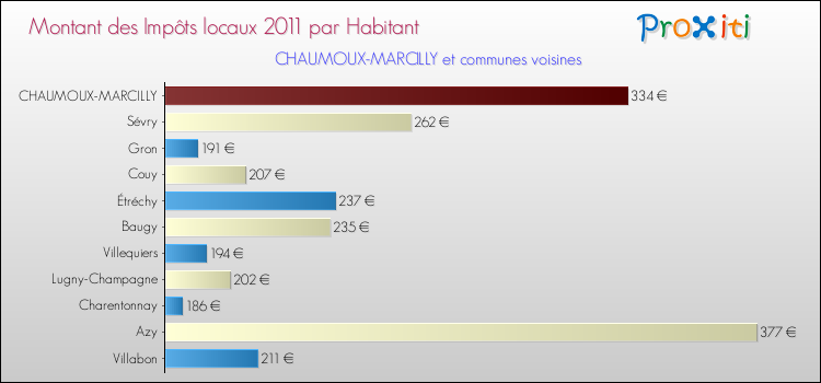 Montant des impôts locaux par Habitant pour CHAUMOUX-MARCILLY et les communes proches Comparaison des impôts locaux par habitant pour CHAUMOUX-MARCILLY et les communes voisines