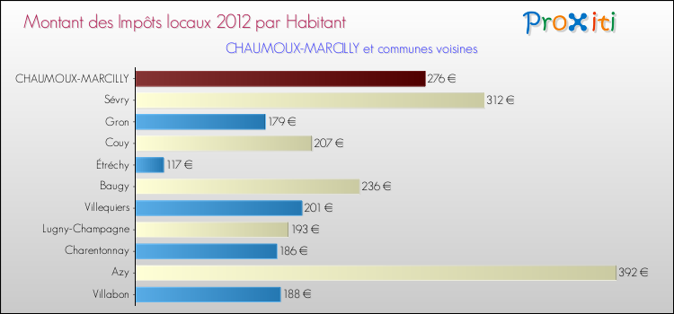 Montant des impôts locaux par Habitant pour CHAUMOUX-MARCILLY et les communes proches Comparaison des impôts locaux par habitant pour CHAUMOUX-MARCILLY et les communes voisines