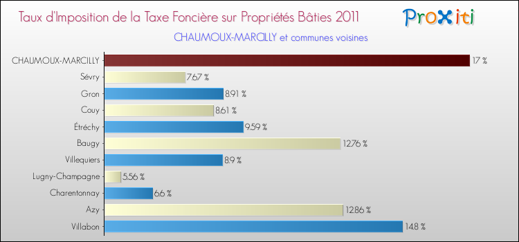 Taux d'imposition de la taxe foncière sur le bati 2011 pour CHAUMOUX-MARCILLY et les communes proches Comparaison des taux d'imposition de la taxe foncière sur le bati 2011 pour CHAUMOUX-MARCILLY et les communes voisines