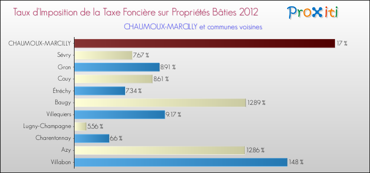 Taux d'imposition de la taxe foncière sur le bati 2012 pour CHAUMOUX-MARCILLY et les communes proches Comparaison des taux d'imposition de la taxe foncière sur le bati 2012 pour CHAUMOUX-MARCILLY et les communes voisines