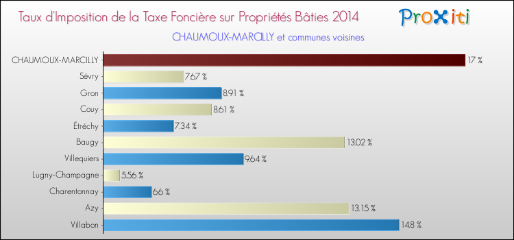 Taux d'imposition de la taxe foncière sur le bati 2014 pour CHAUMOUX-MARCILLY et les communes proches Comparaison des taux d'imposition de la taxe foncière sur le bati 2014 pour CHAUMOUX-MARCILLY et les communes voisines