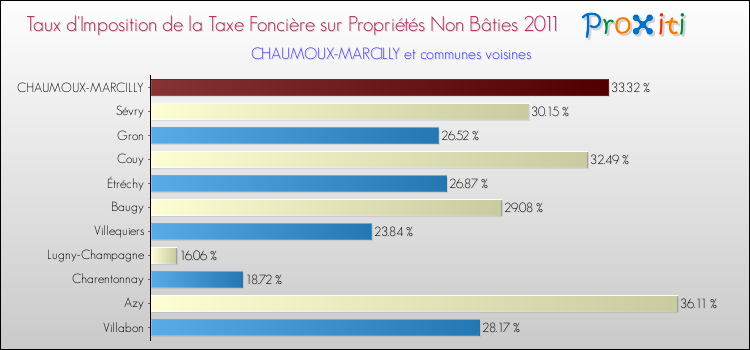 Taux d'imposition de la taxe foncière sur les immeubles et terrains non batis 2011 pour CHAUMOUX-MARCILLY et les communes proches Comparaison des taux d'imposition de la taxe foncière sur les immeubles et terrains non batis 2011 pour CHAUMOUX-MARCILLY et les communes voisines