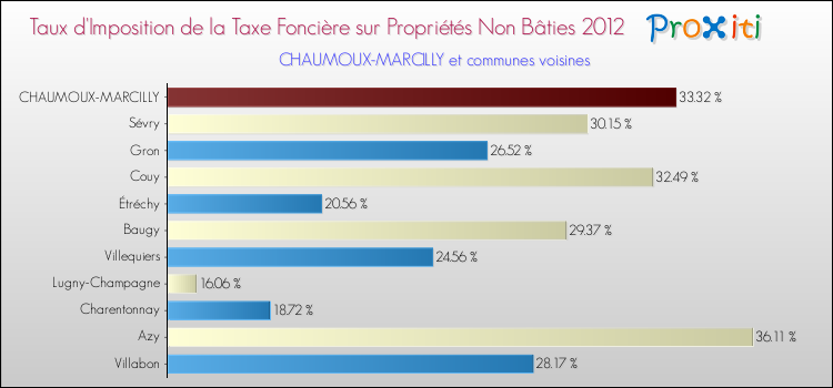 Taux d'imposition de la taxe foncière sur les immeubles et terrains non batis 2012 pour CHAUMOUX-MARCILLY et les communes proches Comparaison des taux d'imposition de la taxe foncière sur les immeubles et terrains non batis 2012 pour CHAUMOUX-MARCILLY et les communes voisines