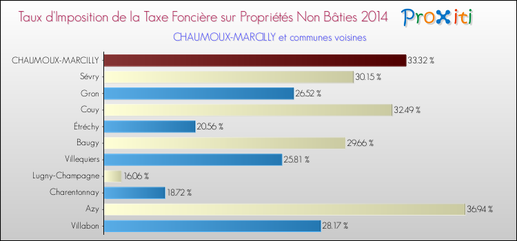 Taux d'imposition de la taxe foncière sur les immeubles et terrains non batis 2014 pour CHAUMOUX-MARCILLY et les communes proches Comparaison des taux d'imposition de la taxe foncière sur les immeubles et terrains non batis 2014 pour CHAUMOUX-MARCILLY et les communes voisines