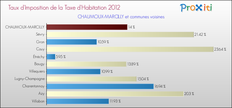 Taux d'imposition de la taxe d'habitation 2012 pour CHAUMOUX-MARCILLY et les communes proches Comparaison des taux d'imposition de la taxe d'habitation 2012 pour CHAUMOUX-MARCILLY et les communes voisines