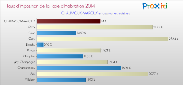 Taux d'imposition de la taxe d'habitation 2014 pour CHAUMOUX-MARCILLY et les communes proches Comparaison des taux d'imposition de la taxe d'habitation 2014 pour CHAUMOUX-MARCILLY et les communes voisines