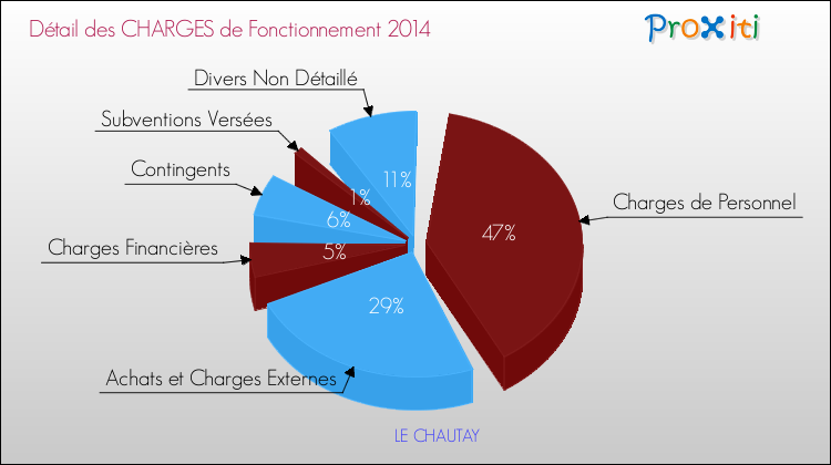 Décomposition des Charges de Fonctionnement 2014 de la commune de LE CHAUTAY Charges de Fonctionnement 2014 pour la commune de LE CHAUTAY