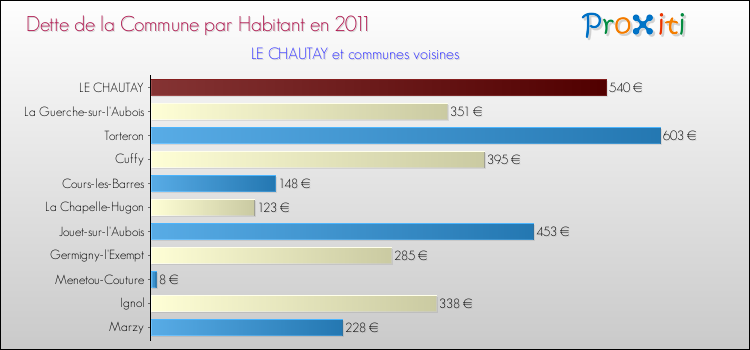 Dette par habitant de la commune en 2011 pour LE CHAUTAY et les communes proches Comparaison de la dette par habitant de la commune en 2011 pour LE CHAUTAY et les communes voisines